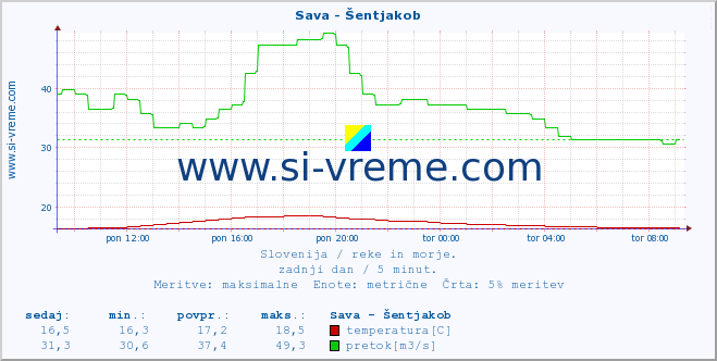 POVPREČJE :: Sava - Šentjakob :: temperatura | pretok | višina :: zadnji dan / 5 minut.