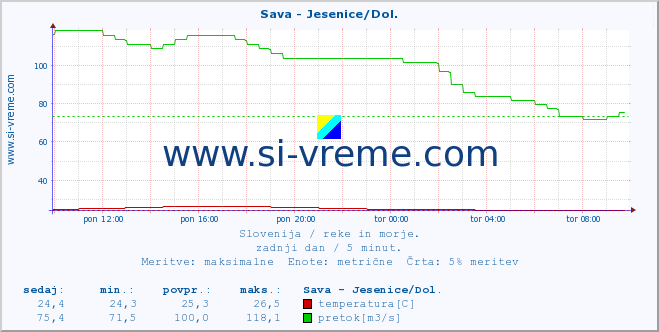 POVPREČJE :: Sava - Jesenice/Dol. :: temperatura | pretok | višina :: zadnji dan / 5 minut.