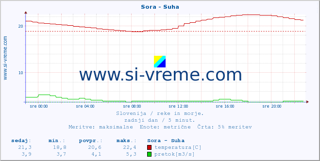 POVPREČJE :: Sora - Suha :: temperatura | pretok | višina :: zadnji dan / 5 minut.