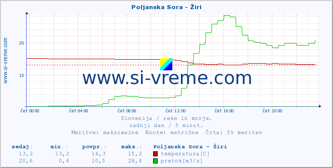 POVPREČJE :: Poljanska Sora - Žiri :: temperatura | pretok | višina :: zadnji dan / 5 minut.