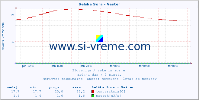 POVPREČJE :: Selška Sora - Vešter :: temperatura | pretok | višina :: zadnji dan / 5 minut.