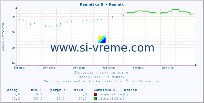 POVPREČJE :: Kamniška B. - Kamnik :: temperatura | pretok | višina :: zadnji dan / 5 minut.