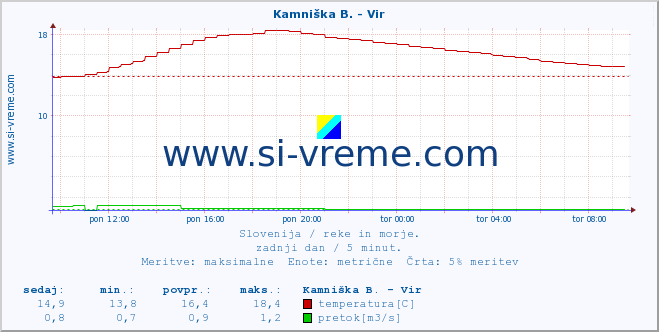 POVPREČJE :: Kamniška B. - Vir :: temperatura | pretok | višina :: zadnji dan / 5 minut.