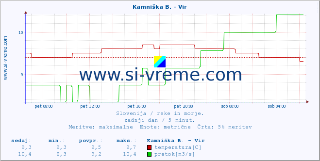 POVPREČJE :: Kamniška B. - Vir :: temperatura | pretok | višina :: zadnji dan / 5 minut.