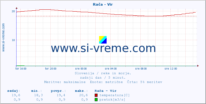 POVPREČJE :: Rača - Vir :: temperatura | pretok | višina :: zadnji dan / 5 minut.