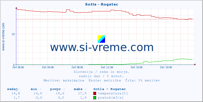 POVPREČJE :: Sotla - Rogatec :: temperatura | pretok | višina :: zadnji dan / 5 minut.