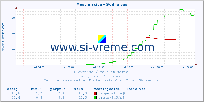 POVPREČJE :: Mestinjščica - Sodna vas :: temperatura | pretok | višina :: zadnji dan / 5 minut.