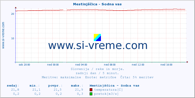 POVPREČJE :: Mestinjščica - Sodna vas :: temperatura | pretok | višina :: zadnji dan / 5 minut.