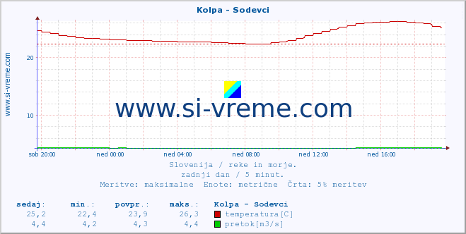 POVPREČJE :: Kolpa - Sodevci :: temperatura | pretok | višina :: zadnji dan / 5 minut.