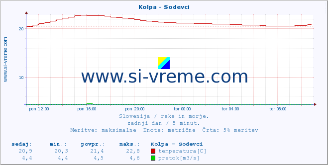 POVPREČJE :: Kolpa - Sodevci :: temperatura | pretok | višina :: zadnji dan / 5 minut.