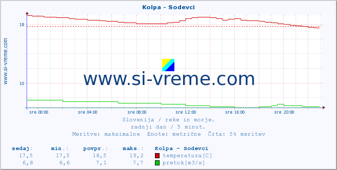 POVPREČJE :: Kolpa - Sodevci :: temperatura | pretok | višina :: zadnji dan / 5 minut.