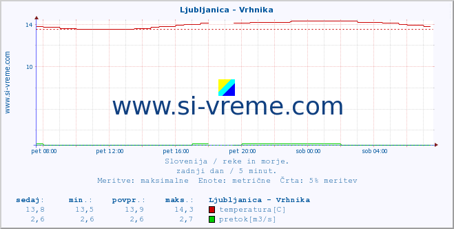 POVPREČJE :: Ljubljanica - Vrhnika :: temperatura | pretok | višina :: zadnji dan / 5 minut.