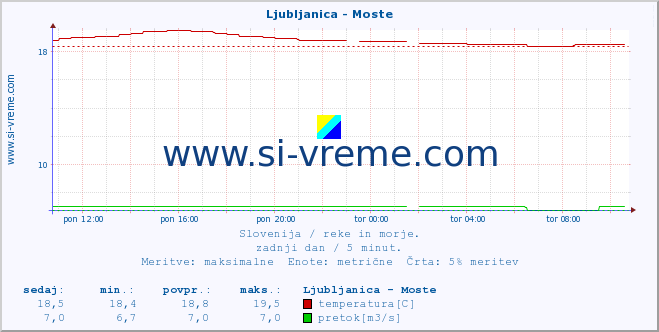 POVPREČJE :: Ljubljanica - Moste :: temperatura | pretok | višina :: zadnji dan / 5 minut.