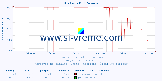 POVPREČJE :: Stržen - Dol. Jezero :: temperatura | pretok | višina :: zadnji dan / 5 minut.