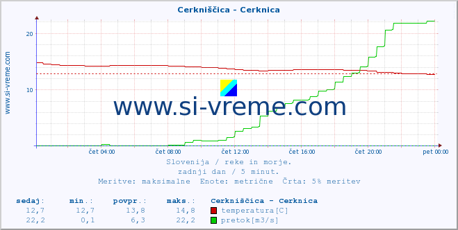 POVPREČJE :: Cerkniščica - Cerknica :: temperatura | pretok | višina :: zadnji dan / 5 minut.