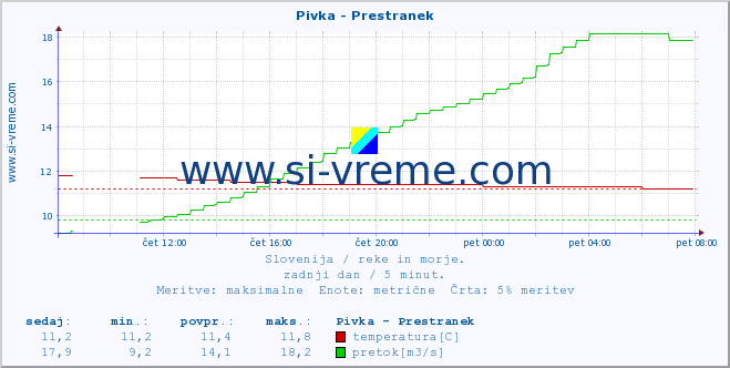 POVPREČJE :: Pivka - Prestranek :: temperatura | pretok | višina :: zadnji dan / 5 minut.