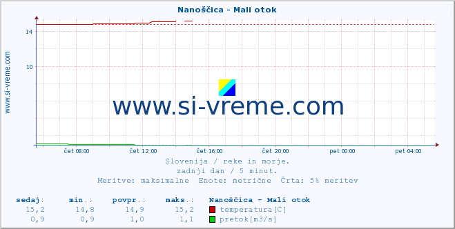 POVPREČJE :: Nanoščica - Mali otok :: temperatura | pretok | višina :: zadnji dan / 5 minut.