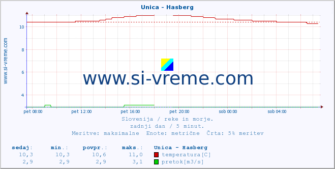 POVPREČJE :: Unica - Hasberg :: temperatura | pretok | višina :: zadnji dan / 5 minut.