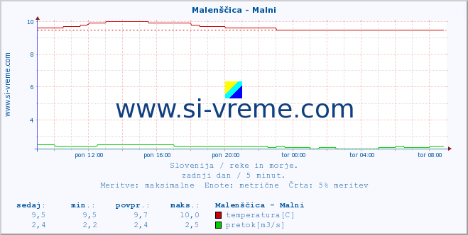 POVPREČJE :: Malenščica - Malni :: temperatura | pretok | višina :: zadnji dan / 5 minut.