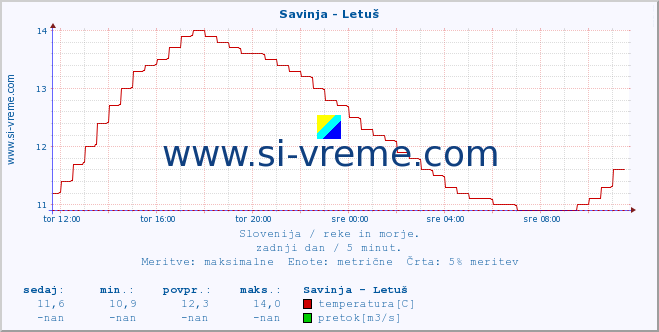 POVPREČJE :: Savinja - Letuš :: temperatura | pretok | višina :: zadnji dan / 5 minut.