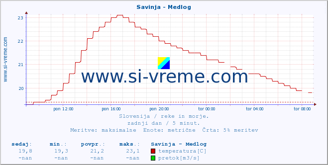 POVPREČJE :: Savinja - Medlog :: temperatura | pretok | višina :: zadnji dan / 5 minut.