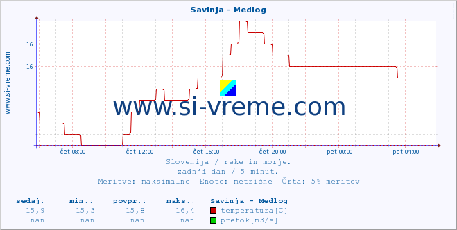 POVPREČJE :: Savinja - Medlog :: temperatura | pretok | višina :: zadnji dan / 5 minut.