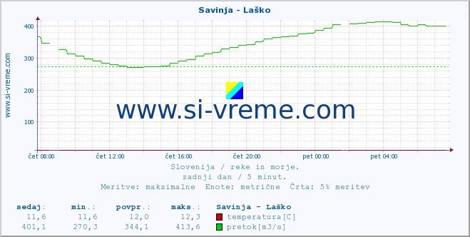 POVPREČJE :: Savinja - Laško :: temperatura | pretok | višina :: zadnji dan / 5 minut.