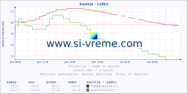 POVPREČJE :: Savinja - Laško :: temperatura | pretok | višina :: zadnji dan / 5 minut.