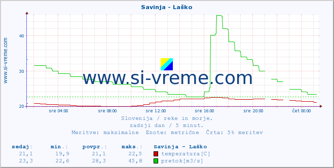 POVPREČJE :: Savinja - Laško :: temperatura | pretok | višina :: zadnji dan / 5 minut.