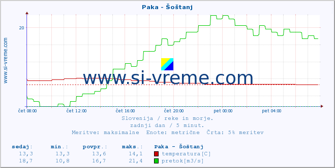 POVPREČJE :: Paka - Šoštanj :: temperatura | pretok | višina :: zadnji dan / 5 minut.