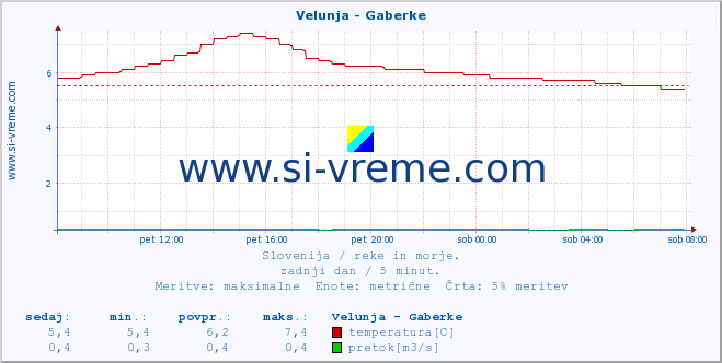 POVPREČJE :: Velunja - Gaberke :: temperatura | pretok | višina :: zadnji dan / 5 minut.