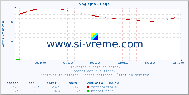 POVPREČJE :: Voglajna - Celje :: temperatura | pretok | višina :: zadnji dan / 5 minut.