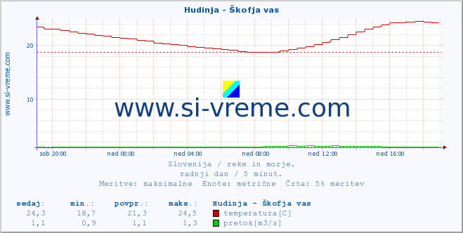 POVPREČJE :: Hudinja - Škofja vas :: temperatura | pretok | višina :: zadnji dan / 5 minut.