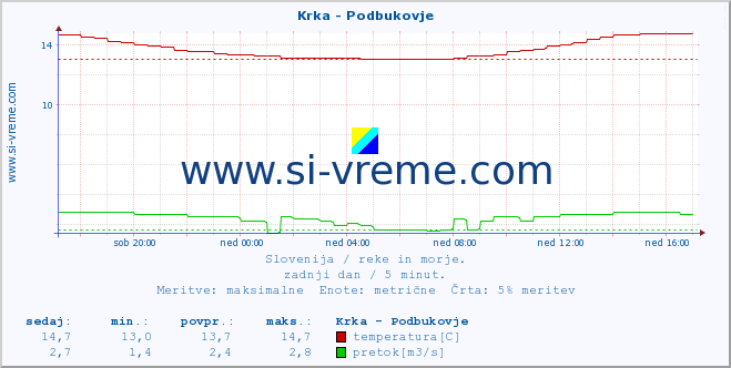 POVPREČJE :: Krka - Podbukovje :: temperatura | pretok | višina :: zadnji dan / 5 minut.