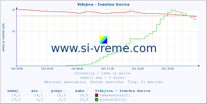 POVPREČJE :: Višnjica - Ivančna Gorica :: temperatura | pretok | višina :: zadnji dan / 5 minut.