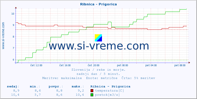 POVPREČJE :: Ribnica - Prigorica :: temperatura | pretok | višina :: zadnji dan / 5 minut.