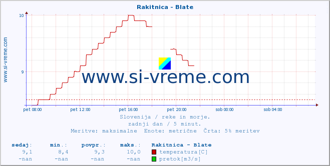 POVPREČJE :: Rakitnica - Blate :: temperatura | pretok | višina :: zadnji dan / 5 minut.