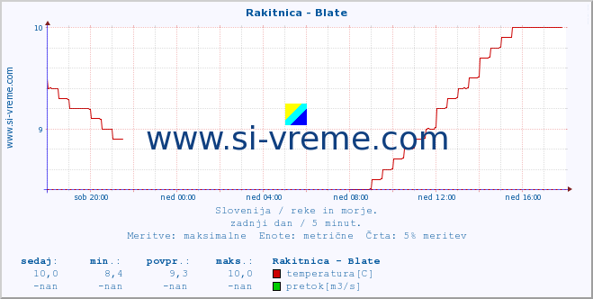 POVPREČJE :: Rakitnica - Blate :: temperatura | pretok | višina :: zadnji dan / 5 minut.