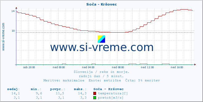 POVPREČJE :: Soča - Kršovec :: temperatura | pretok | višina :: zadnji dan / 5 minut.