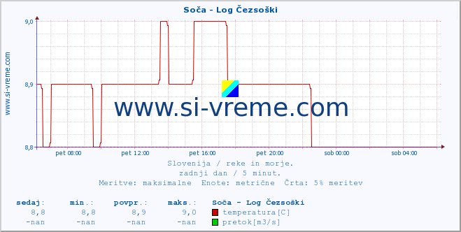 POVPREČJE :: Soča - Log Čezsoški :: temperatura | pretok | višina :: zadnji dan / 5 minut.