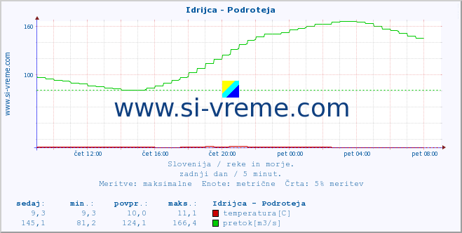 POVPREČJE :: Idrijca - Podroteja :: temperatura | pretok | višina :: zadnji dan / 5 minut.