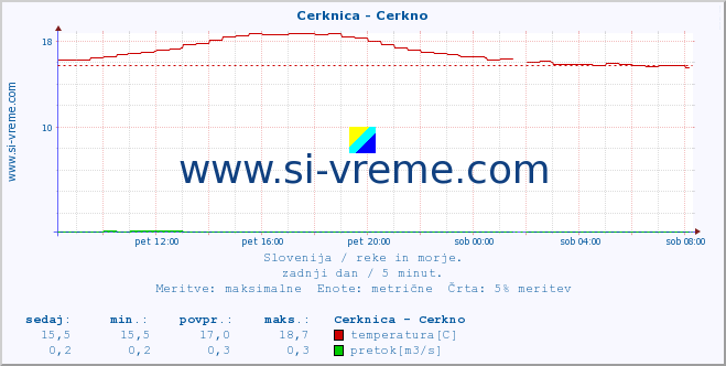 POVPREČJE :: Cerknica - Cerkno :: temperatura | pretok | višina :: zadnji dan / 5 minut.