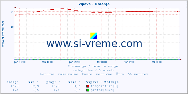 POVPREČJE :: Vipava - Dolenje :: temperatura | pretok | višina :: zadnji dan / 5 minut.