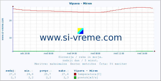 POVPREČJE :: Vipava - Miren :: temperatura | pretok | višina :: zadnji dan / 5 minut.