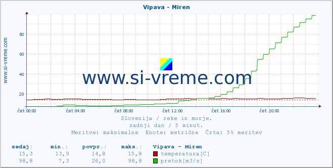 POVPREČJE :: Vipava - Miren :: temperatura | pretok | višina :: zadnji dan / 5 minut.