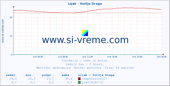 POVPREČJE :: Lijak - Volčja Draga :: temperatura | pretok | višina :: zadnji dan / 5 minut.