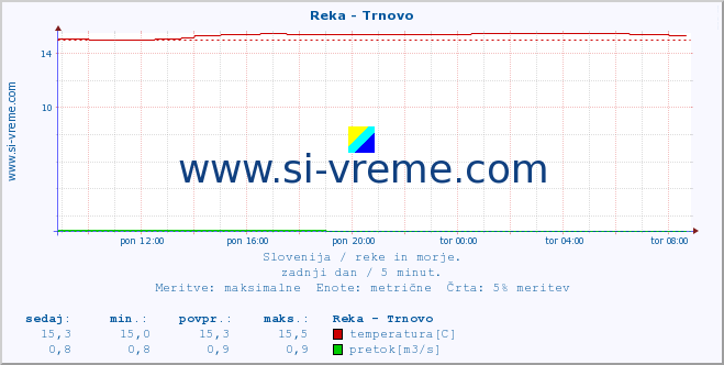 POVPREČJE :: Reka - Trnovo :: temperatura | pretok | višina :: zadnji dan / 5 minut.