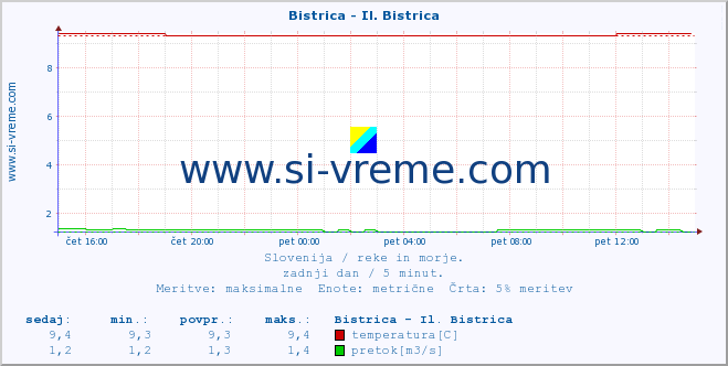 POVPREČJE :: Bistrica - Il. Bistrica :: temperatura | pretok | višina :: zadnji dan / 5 minut.