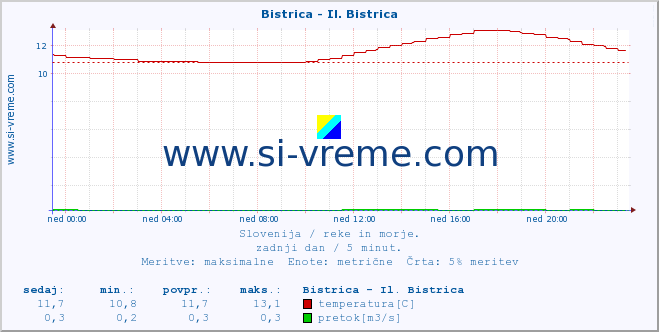 POVPREČJE :: Bistrica - Il. Bistrica :: temperatura | pretok | višina :: zadnji dan / 5 minut.