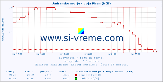 POVPREČJE :: Jadransko morje - boja Piran (NIB) :: temperatura | pretok | višina :: zadnji dan / 5 minut.